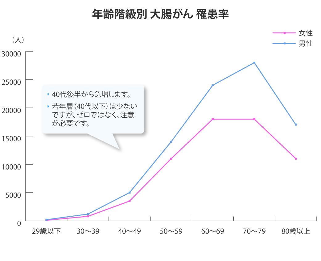 大腸がん罹患グラフ